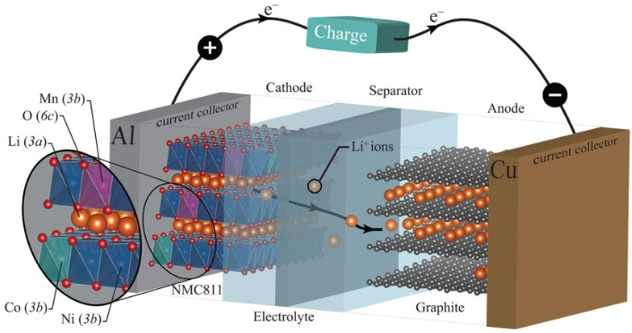Graphite Anode