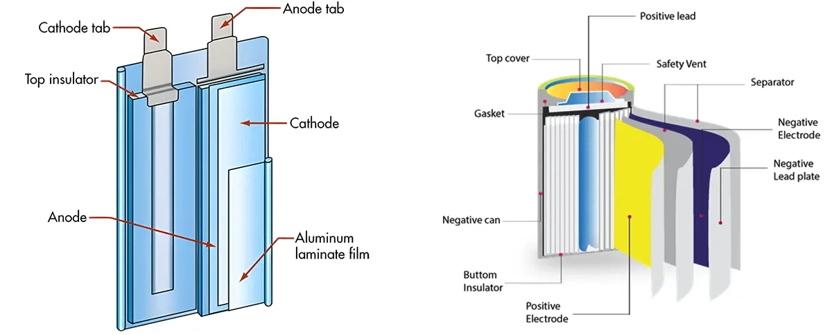 What is Lithium Polymer?