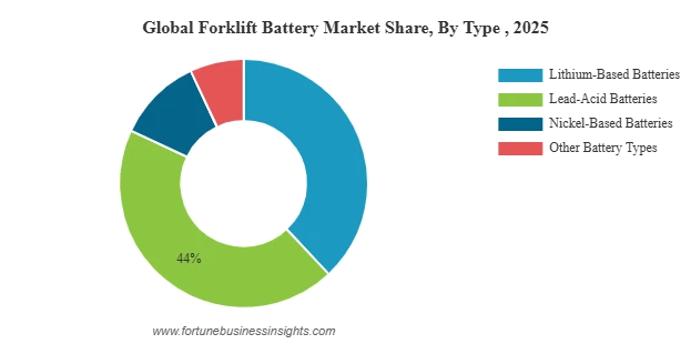 Global forklift battery market share by battery type in 2025 Global forklift battery market share by battery type in 2025