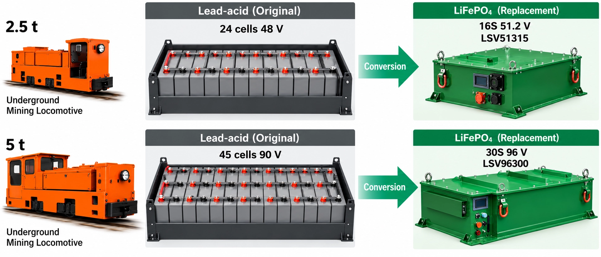 Lead-acid to LiFePO4 mining locomotive battery conversion comparing 24-cell 48V to 16S 51.2V LSV51315 and 45-cell 90V to 30S 96V LSV96300 platforms for 2.5t and 5t underground mining locomotives Lead-acid to LiFePO4 mining locomotive battery conversion comparing 24-cell 48V to 16S 51.2V LSV51315 and 45-cell 90V to 30S 96V LSV96300 platforms for 2.5t and 5t underground mining locomotives