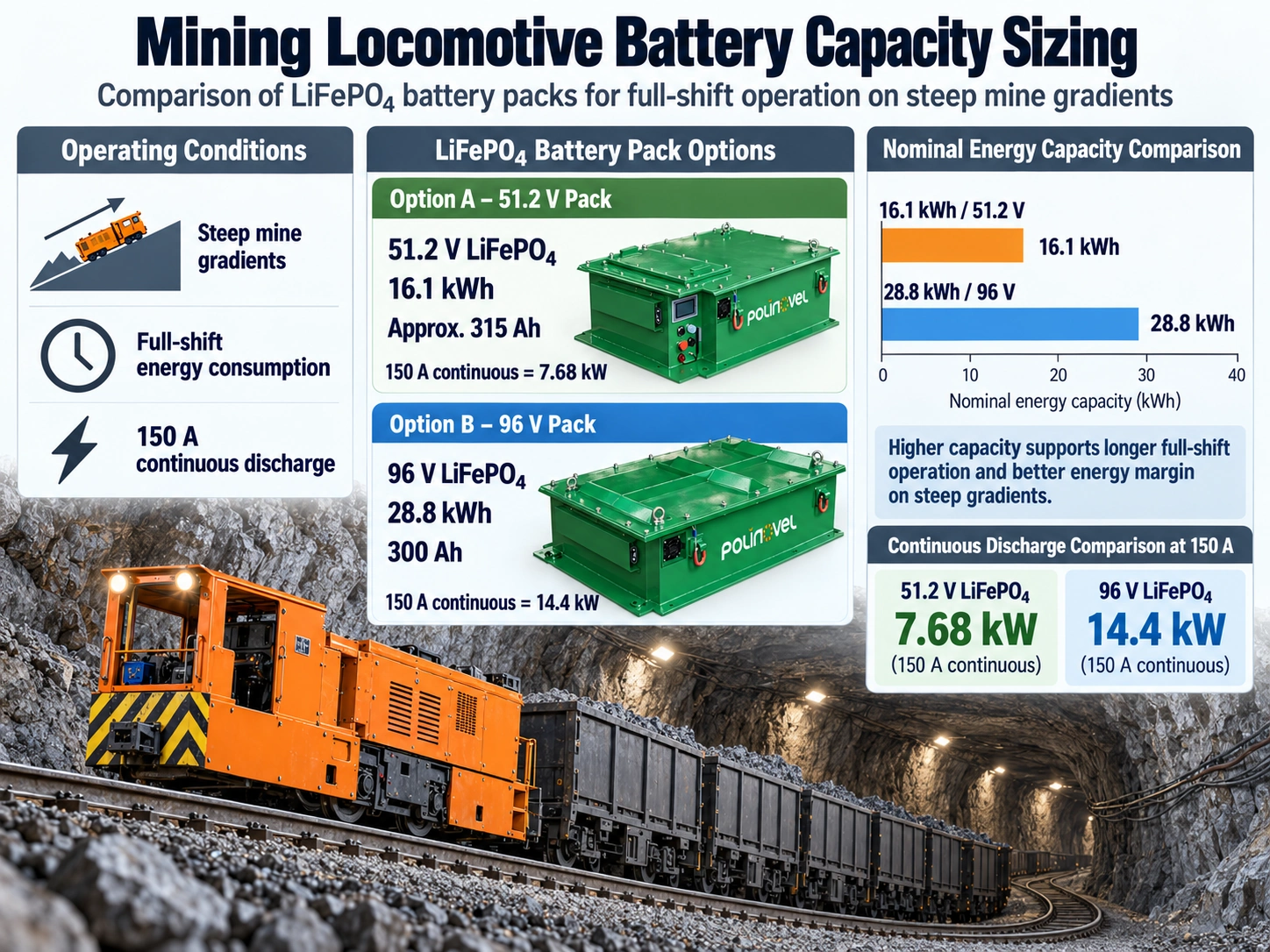 Mining locomotive battery capacity sizing chart comparing 16.1 kWh 51.2V and 28.8 kWh 96V LiFePO4 battery packs against full-shift energy consumption and 150A continuous discharge current on steep mine gradients Mining locomotive battery capacity sizing chart comparing 16.1 kWh 51.2V and 28.8 kWh 96V LiFePO4 battery packs against full-shift energy consumption and 150A continuous discharge current on steep mine gradients