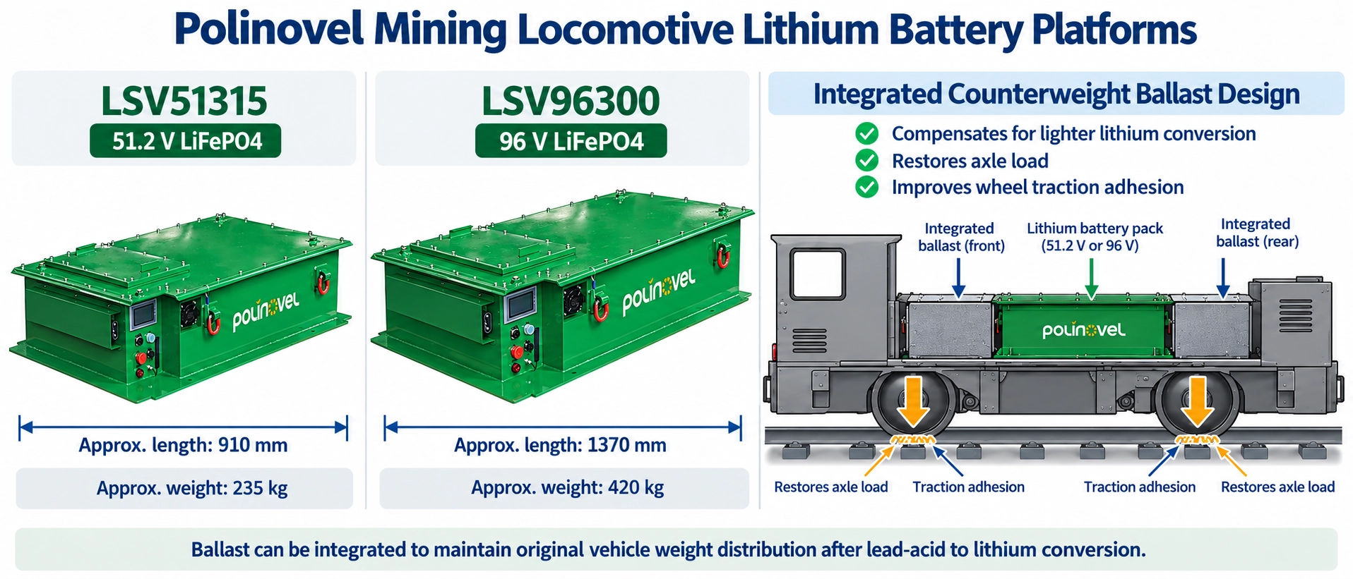 Polinovel LSV51315 51.2V and LSV96300 96V mining locomotive lithium battery dimensions and integrated counterweight ballast design for restoring axle load and wheel traction adhesion Polinovel LSV51315 51.2V and LSV96300 96V mining locomotive lithium battery dimensions and integrated counterweight ballast design for restoring axle load and wheel traction adhesion
