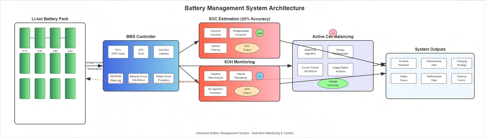 Battery Management System Architecture and Functionality Battery Management System Architecture and Functionality