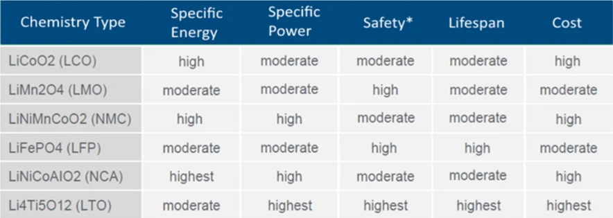 Versus Other Lithium Chemistries